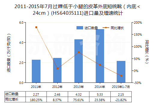 2011-2015年7月過踝低于小腿的皮革外底短統(tǒng)靴（內(nèi)底＜24cm）(HS64035111)進(jìn)口量及增速統(tǒng)計